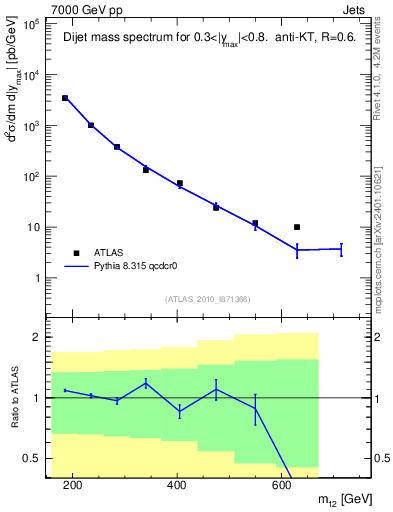 Plot of jj.m in 7000 GeV pp collisions