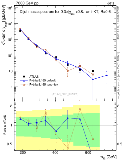 Plot of jj.m in 7000 GeV pp collisions