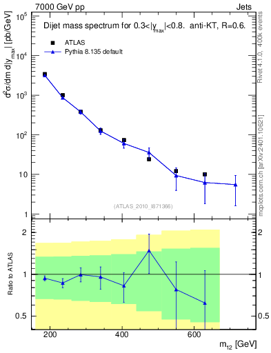 Plot of jj.m in 7000 GeV pp collisions
