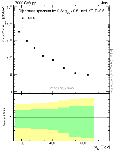 Plot of jj.m in 7000 GeV pp collisions
