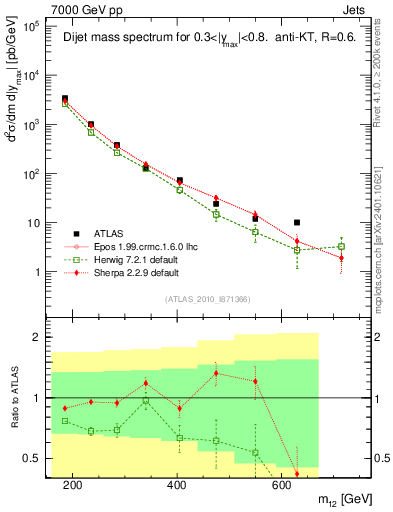 Plot of jj.m in 7000 GeV pp collisions