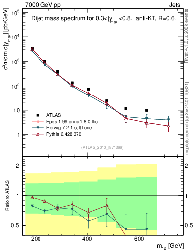 Plot of jj.m in 7000 GeV pp collisions