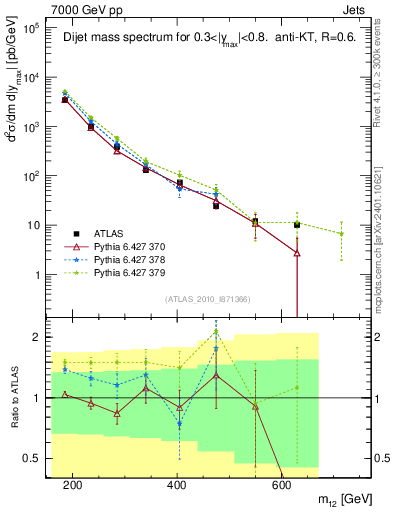 Plot of jj.m in 7000 GeV pp collisions