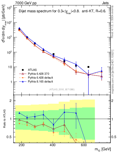 Plot of jj.m in 7000 GeV pp collisions
