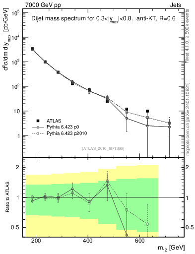 Plot of jj.m in 7000 GeV pp collisions
