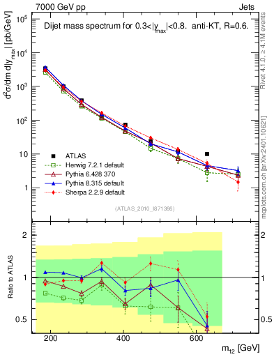 Plot of jj.m in 7000 GeV pp collisions