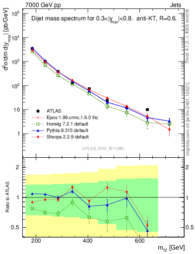 Plot of jj.m in 7000 GeV pp collisions