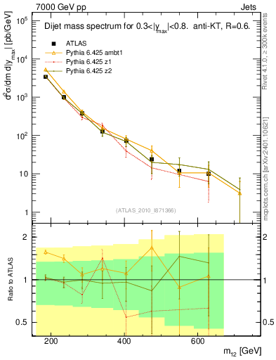 Plot of jj.m in 7000 GeV pp collisions