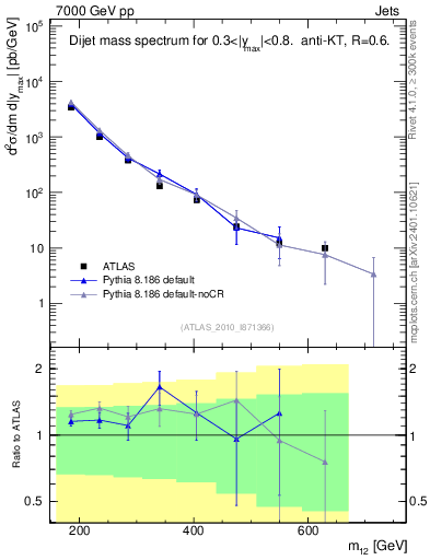 Plot of jj.m in 7000 GeV pp collisions