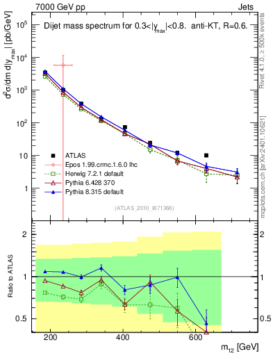 Plot of jj.m in 7000 GeV pp collisions