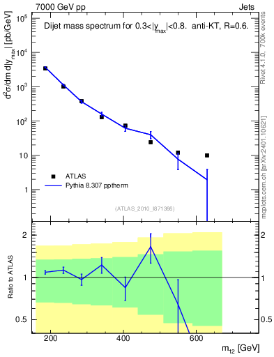 Plot of jj.m in 7000 GeV pp collisions