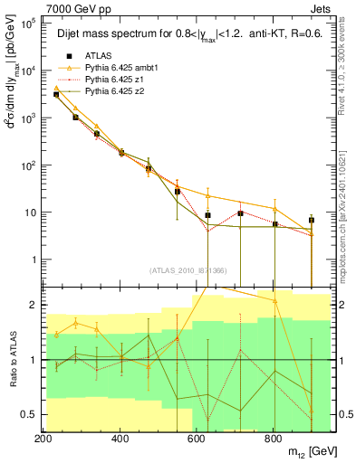Plot of jj.m in 7000 GeV pp collisions