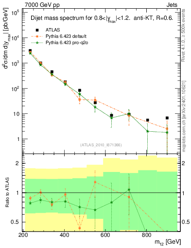 Plot of jj.m in 7000 GeV pp collisions