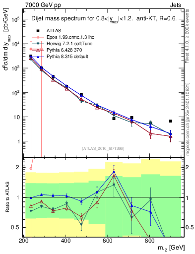Plot of jj.m in 7000 GeV pp collisions
