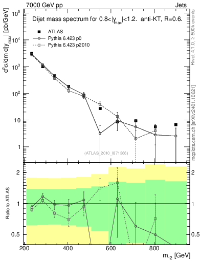 Plot of jj.m in 7000 GeV pp collisions