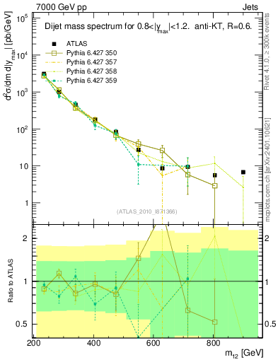 Plot of jj.m in 7000 GeV pp collisions