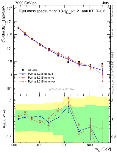 Plot of jj.m in 7000 GeV pp collisions