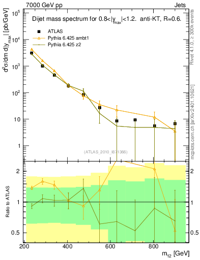 Plot of jj.m in 7000 GeV pp collisions