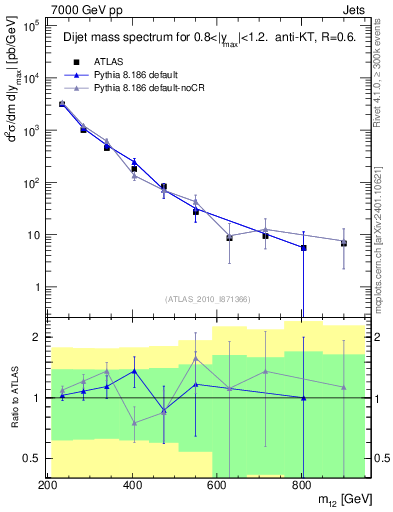 Plot of jj.m in 7000 GeV pp collisions
