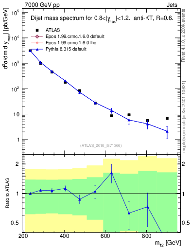 Plot of jj.m in 7000 GeV pp collisions