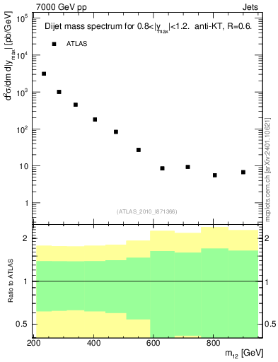 Plot of jj.m in 7000 GeV pp collisions