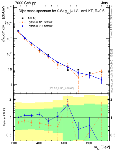 Plot of jj.m in 7000 GeV pp collisions