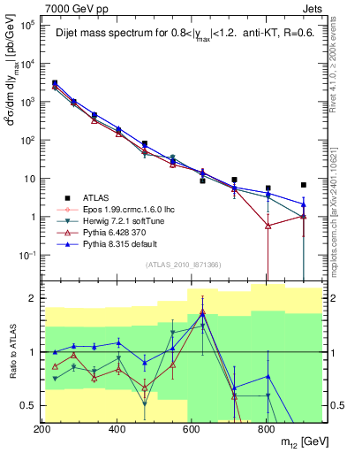 Plot of jj.m in 7000 GeV pp collisions