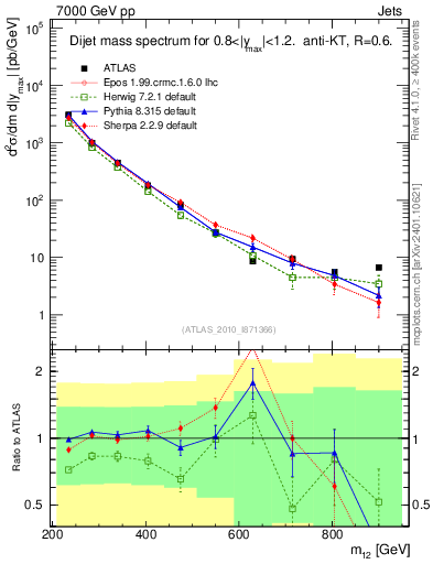 Plot of jj.m in 7000 GeV pp collisions