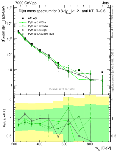 Plot of jj.m in 7000 GeV pp collisions