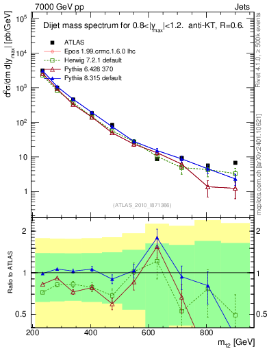 Plot of jj.m in 7000 GeV pp collisions