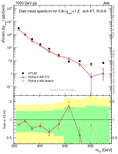 Plot of jj.m in 7000 GeV pp collisions