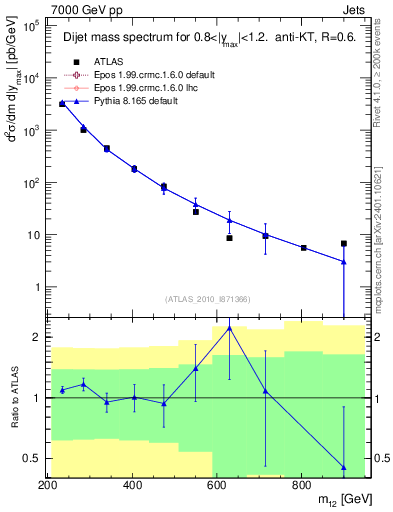 Plot of jj.m in 7000 GeV pp collisions