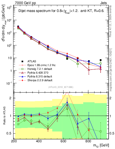 Plot of jj.m in 7000 GeV pp collisions