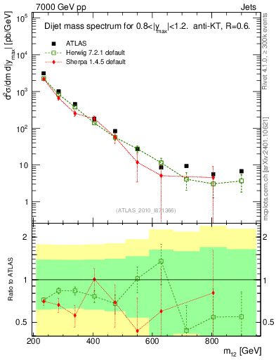 Plot of jj.m in 7000 GeV pp collisions