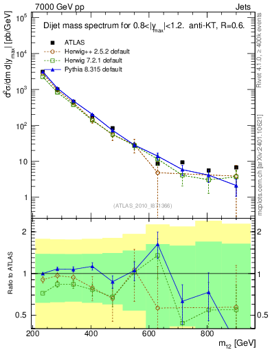 Plot of jj.m in 7000 GeV pp collisions