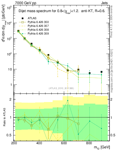 Plot of jj.m in 7000 GeV pp collisions