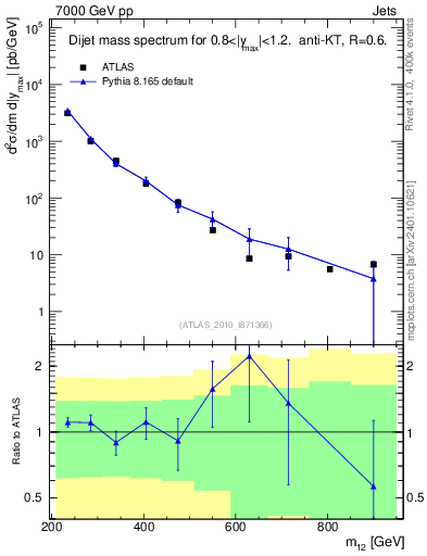 Plot of jj.m in 7000 GeV pp collisions