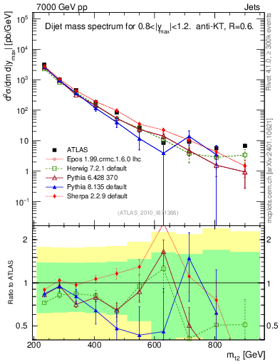 Plot of jj.m in 7000 GeV pp collisions