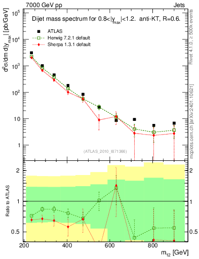 Plot of jj.m in 7000 GeV pp collisions