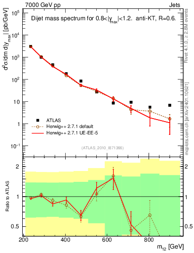 Plot of jj.m in 7000 GeV pp collisions