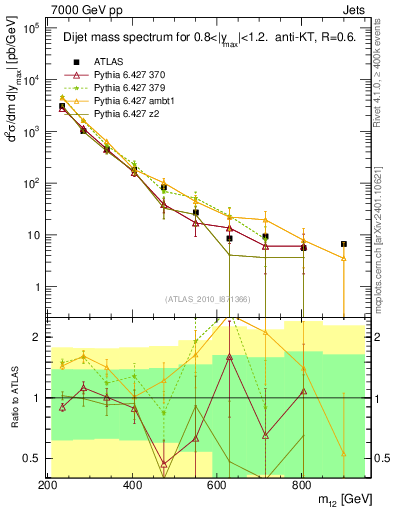 Plot of jj.m in 7000 GeV pp collisions
