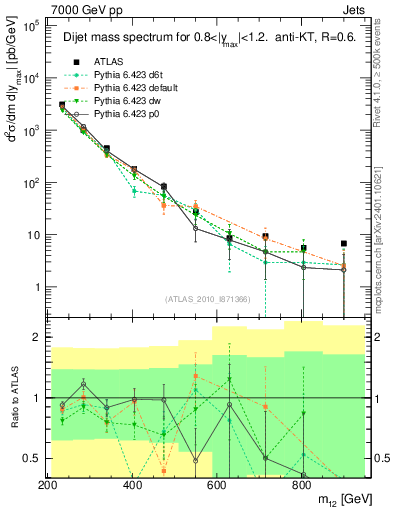 Plot of jj.m in 7000 GeV pp collisions