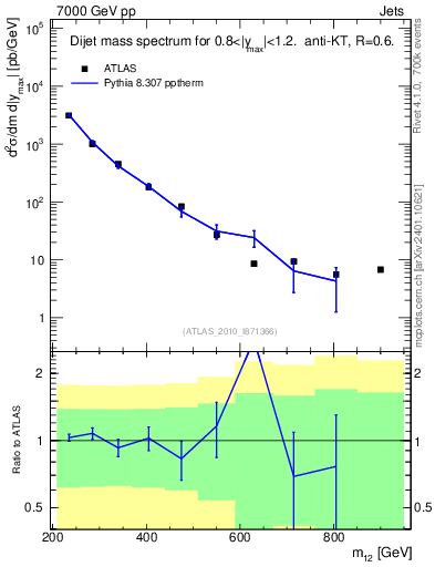 Plot of jj.m in 7000 GeV pp collisions