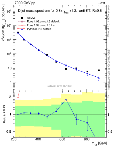 Plot of jj.m in 7000 GeV pp collisions