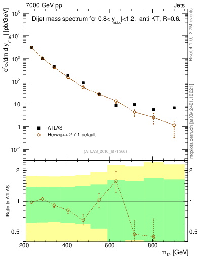 Plot of jj.m in 7000 GeV pp collisions
