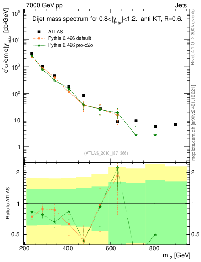 Plot of jj.m in 7000 GeV pp collisions