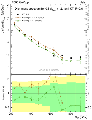 Plot of jj.m in 7000 GeV pp collisions