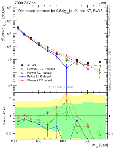 Plot of jj.m in 7000 GeV pp collisions