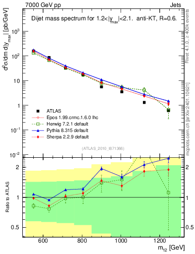 Plot of jj.m in 7000 GeV pp collisions