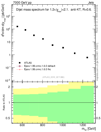 Plot of jj.m in 7000 GeV pp collisions
